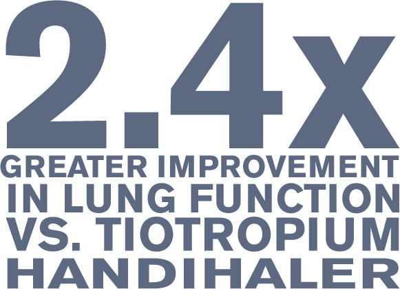 2.4% greater improvement in lung function vs. Tiotropium
