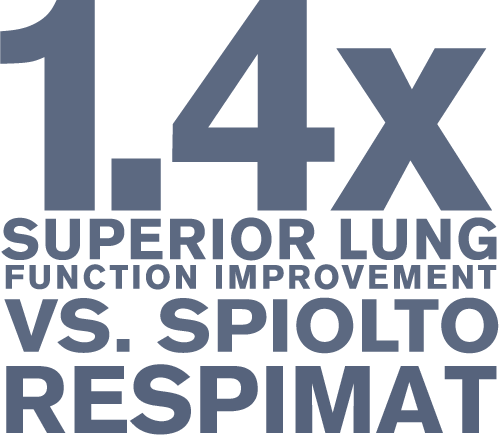 1.4% superior lung function improvement vs. Spiolto